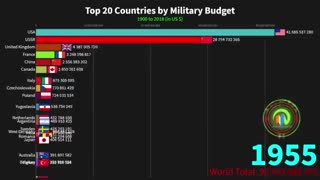 کشورهای برتر براساس بودجه نظامی (مخارج نظامی) 1900 تا 2018