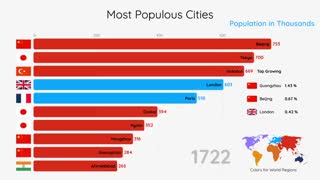 10 شهر پرجمعیت جهان از سال (1500 تا 2035)