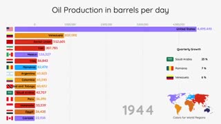 15 کشور برتر تولید نفت (1900 - 2019)