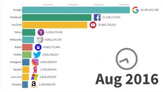 رتبه‌بندی محبوب‌ترین وبسایت‌های دنیا از نظر بازدید بین ۱۹۹۶ تا ۲۰۱۹