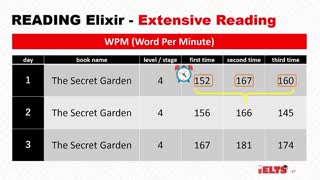 مبحث Word Per Minute در ریدینگ آزمون آیلتس