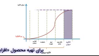 گزیده ای از محصول «افزایش انگیزه» آکادمی ارتقا